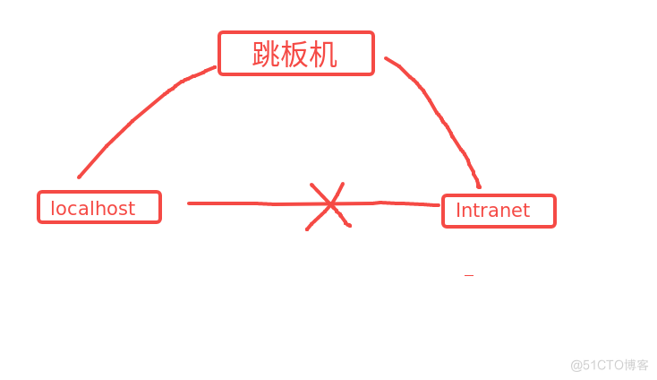 ssh隧道_隧道