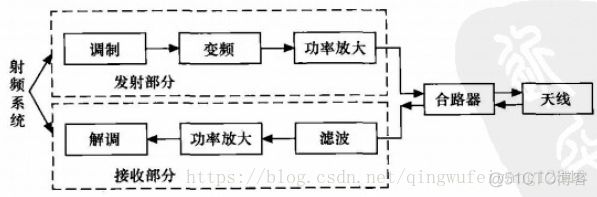 射频系统架构有哪些 射频系统的主要功能_阻抗匹配