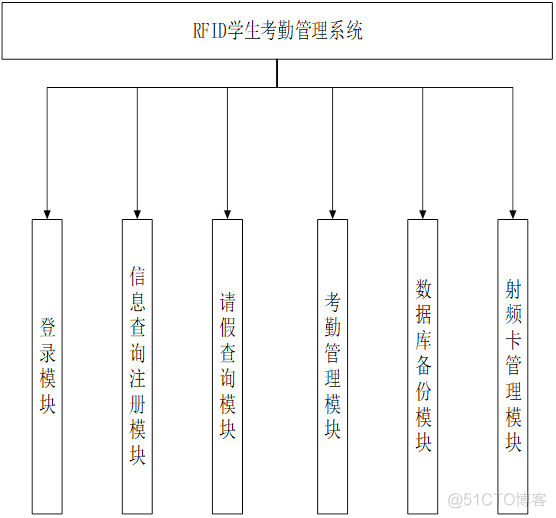 mysql员工考勤数据库规划表 数据库考勤系统_mysql员工考勤数据库规划表