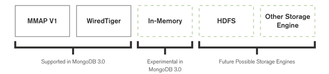 brew终端连接mongodb mongodb wiredtiger_mongo3-2_02