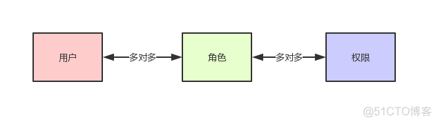 根据组织架构做权限怎么做 组织架构权限设计_java