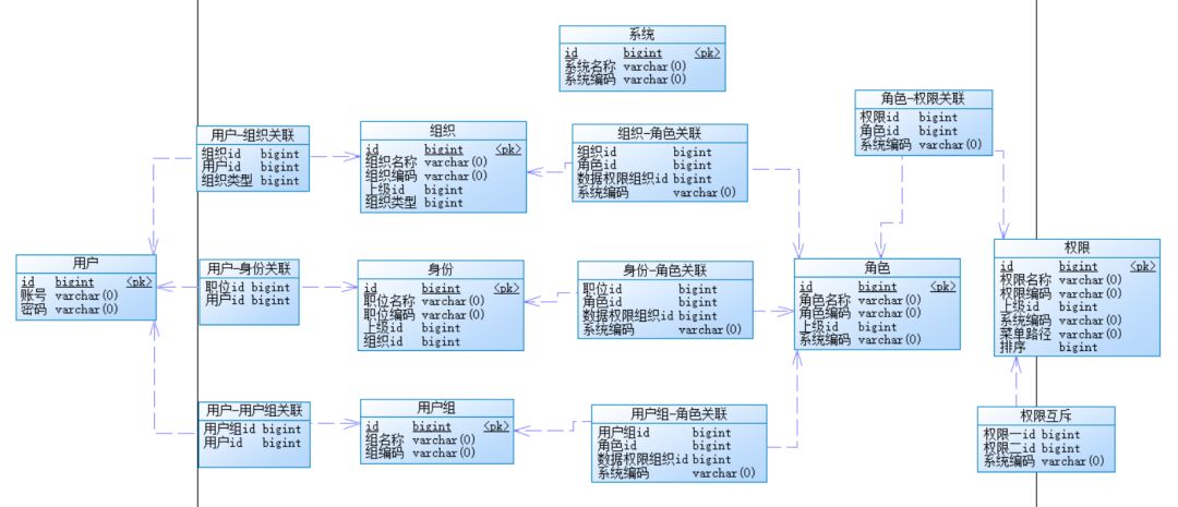 根据组织架构做权限怎么做 组织架构权限设计_编程语言_07