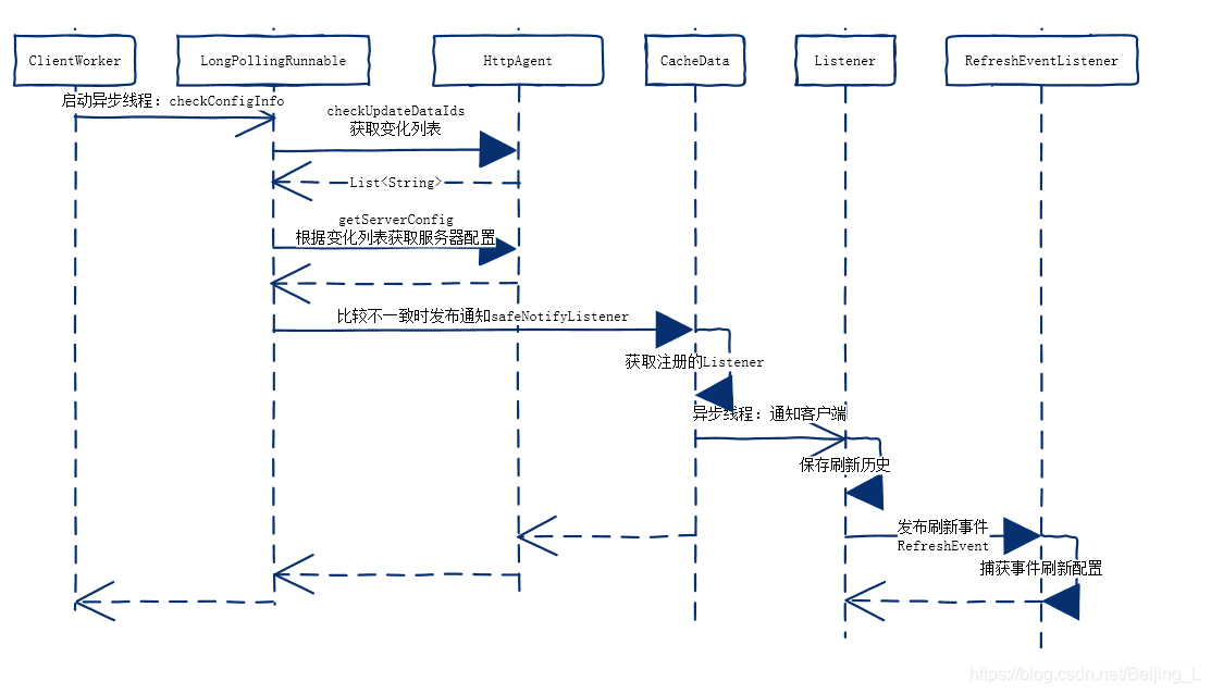 naocs 配置中心python nacos配置中心原理_java_05