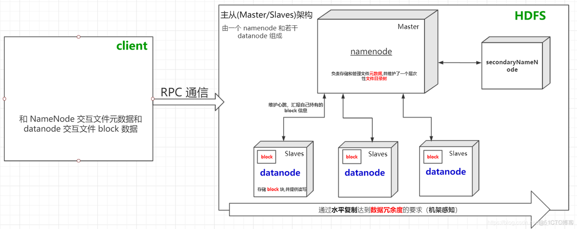 hadoop中block hadoop中block.size不可以修改_分布式_04