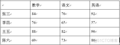 将WORD段落中的部分文字改为斜体 python CSDN word段落文字转换成表格_Word_03