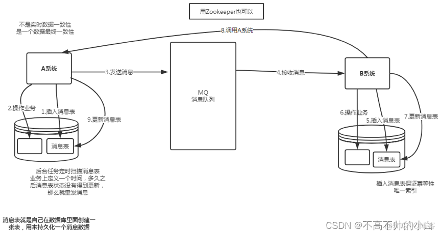 分布式token redis 分布式事务四种方案_分布式