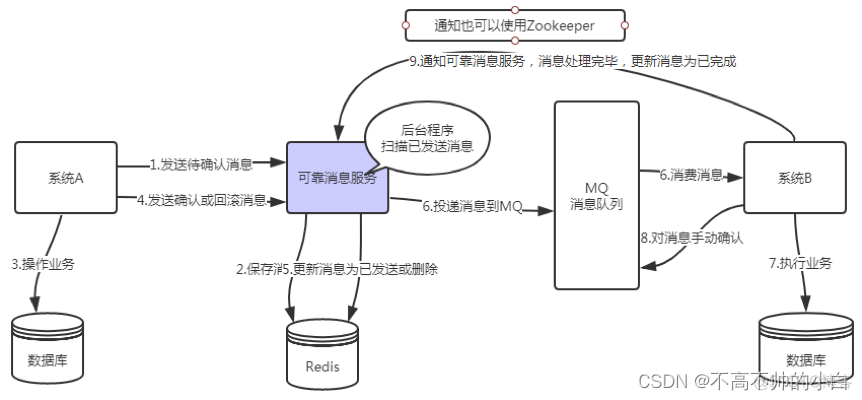 分布式token redis 分布式事务四种方案_回滚_02