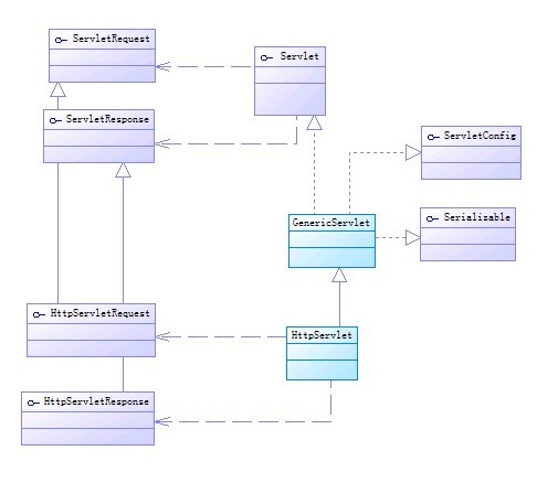 java servlet接口 servlet接口有哪些方法_web应用