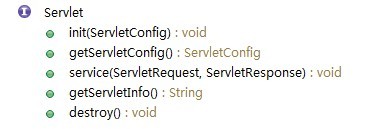 java servlet接口 servlet接口有哪些方法_servlet_02