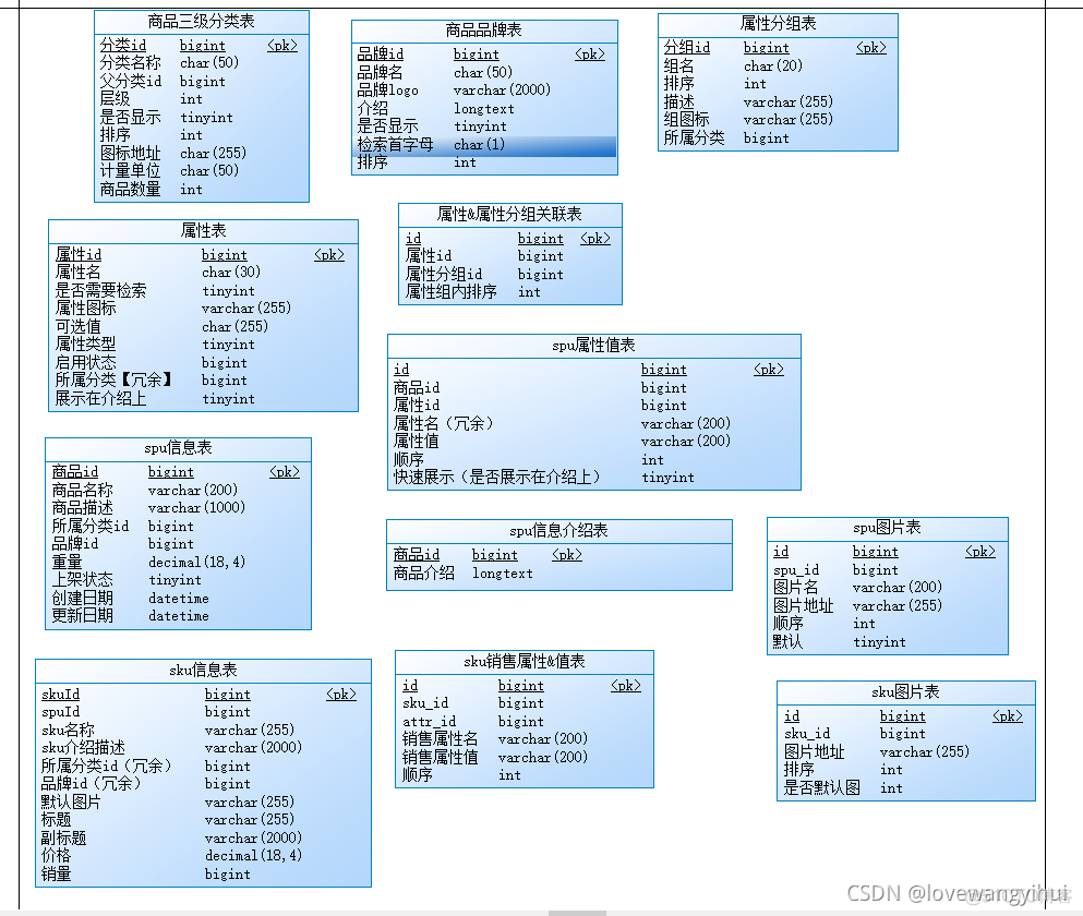 mysql商品表 一级分类 二级分类 三级分类 商品多级分类数据库_mvc