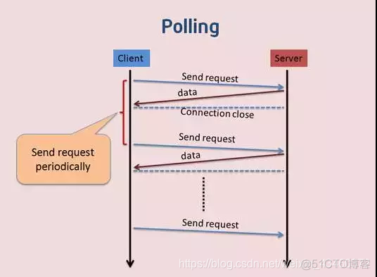 java轮询巡检 web轮询_客户端