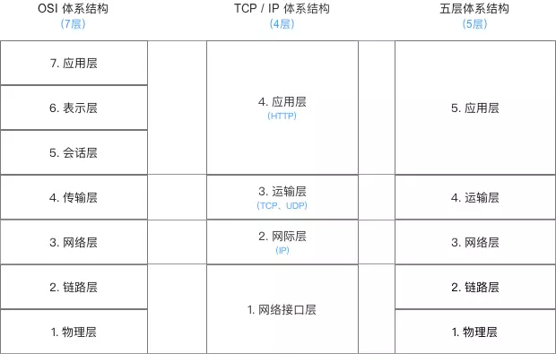 拓扑图依据物联网三层架构 网络物理拓扑结构分为_IP_04