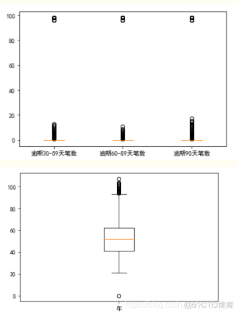 评分卡模型 Python 累计分布图 评分卡模型原理_评分卡模型 Python 累计分布图