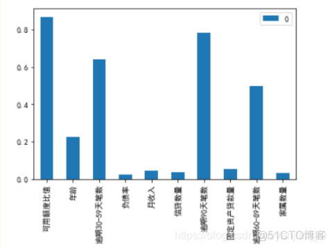 评分卡模型 Python 累计分布图 评分卡模型原理_权重_09