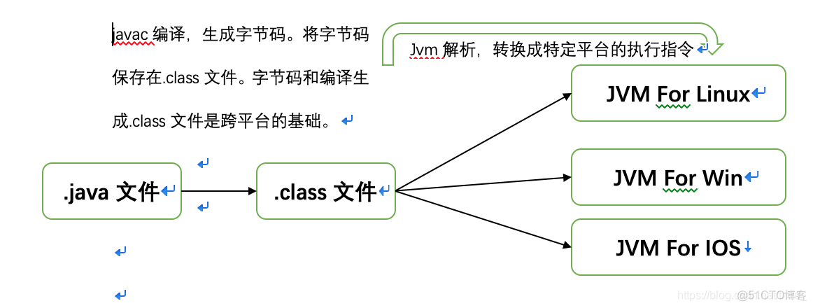 java的平台无关性怎么理解 java如何实现平台无关性_JVM_06