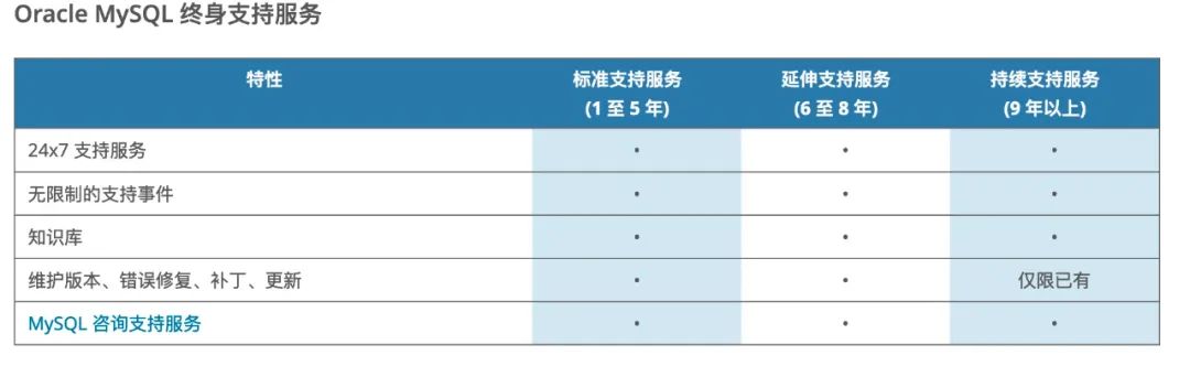 mysql的会话生命周期 mysql数据生命周期_生命周期