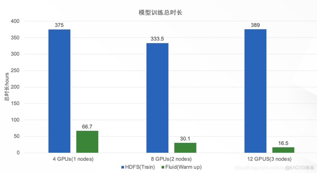 如何检查云原生蓝图参数 云原生性能测试_深度学习_04