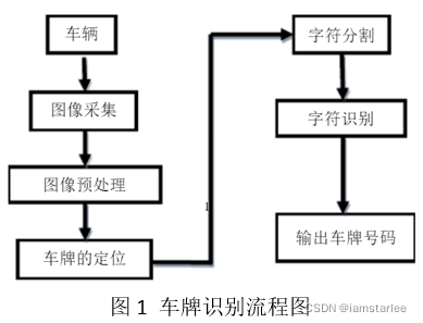 java 识别车牌号rfid 车牌号识别程序_算法