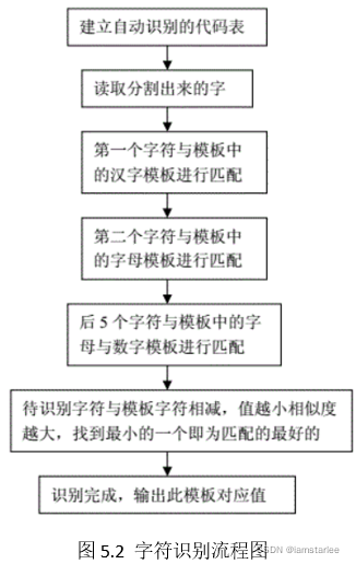 java 识别车牌号rfid 车牌号识别程序_算法_09