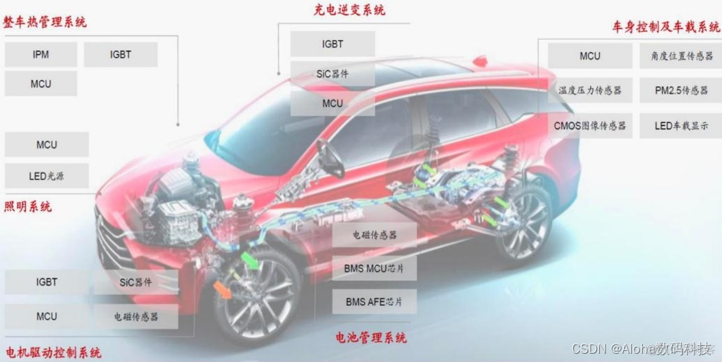 车载MCU内核架构 汇总 车载mcu芯片_mcu