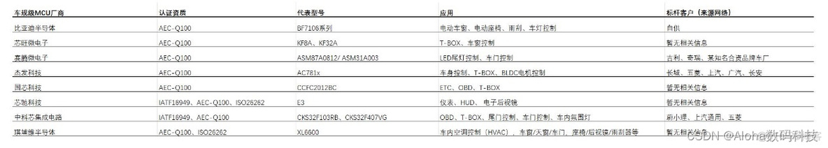 车载MCU内核架构 汇总 车载mcu芯片_大数据_03