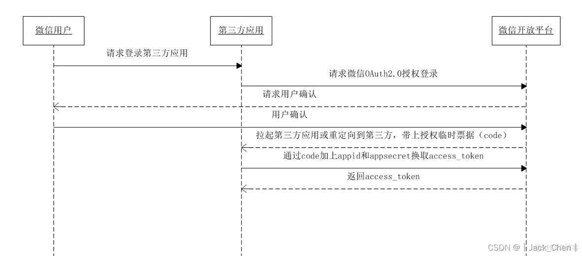 java springboot 积分账户防止并发 springboot集成第三方登录_微信开放平台_03