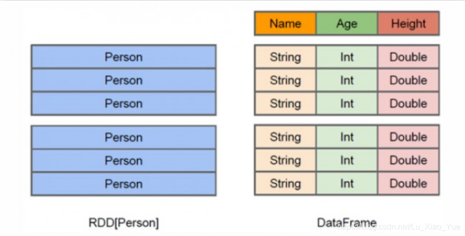 Spark的RDD和DataFrame有什么区别 面试 dataframe和rdd的最大区别_DataFrame