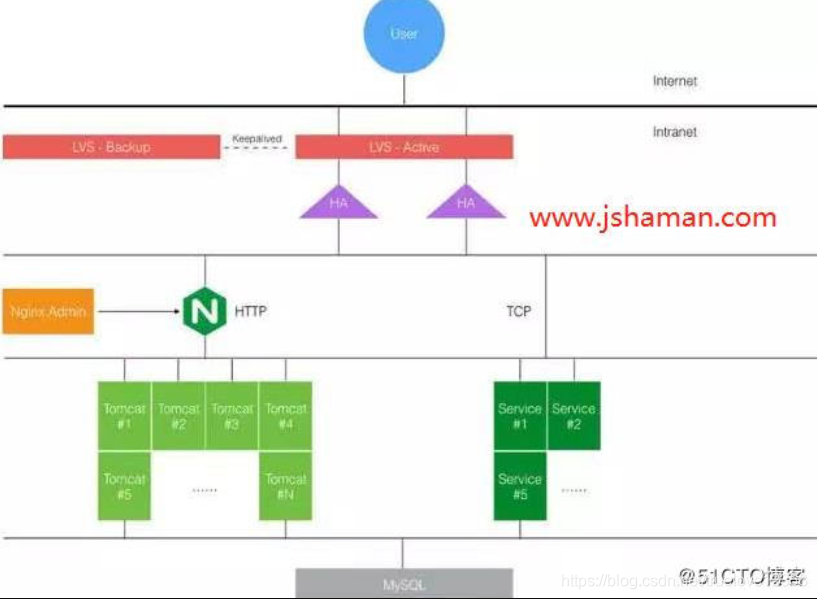 50070怎么看hive的负载均衡 hive 负载均衡_Nginx