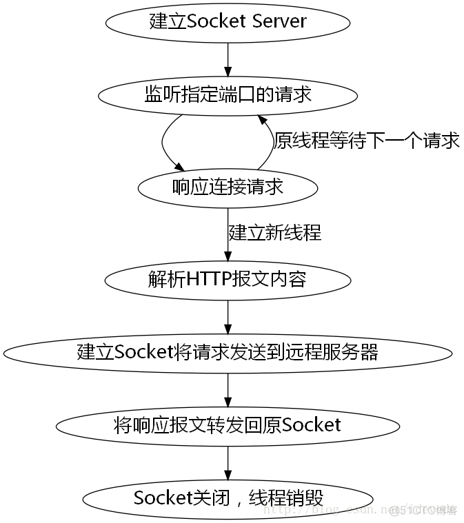 自己搭建代理服务器 python 编写代理服务器_代理服务器_02