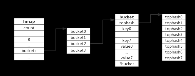 java中存储map的链式写法 map的存储结构_java中存储map的链式写法_02