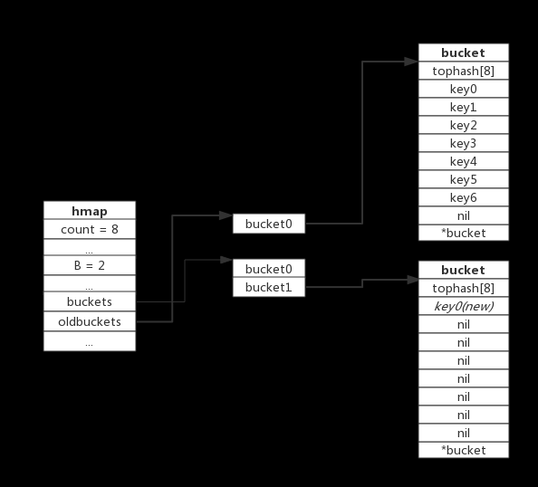 java中存储map的链式写法 map的存储结构_数据结构_05