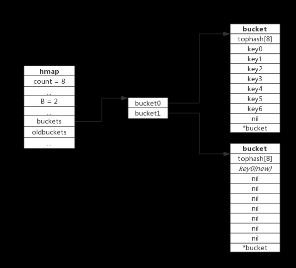 java中存储map的链式写法 map的存储结构_java中存储map的链式写法_06