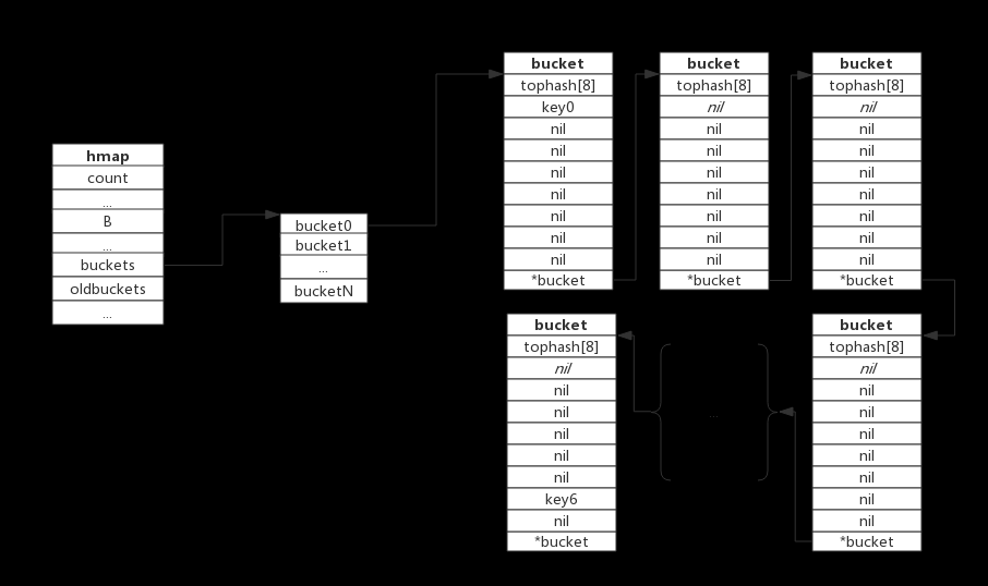 java中存储map的链式写法 map的存储结构_键值对_07