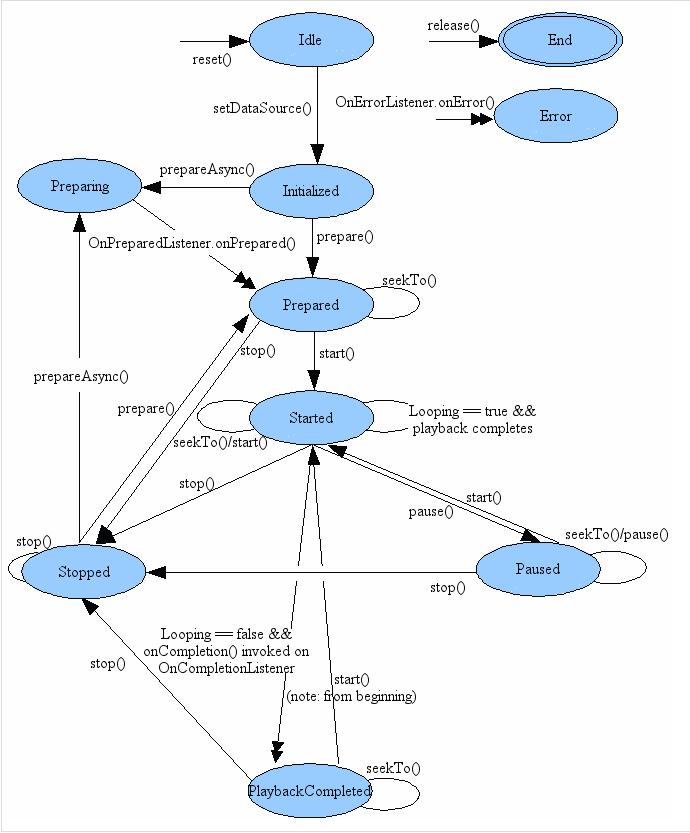 android项目mediaPlayer缓存setOnBufferingUpdateLister android mediaplay_移动开发