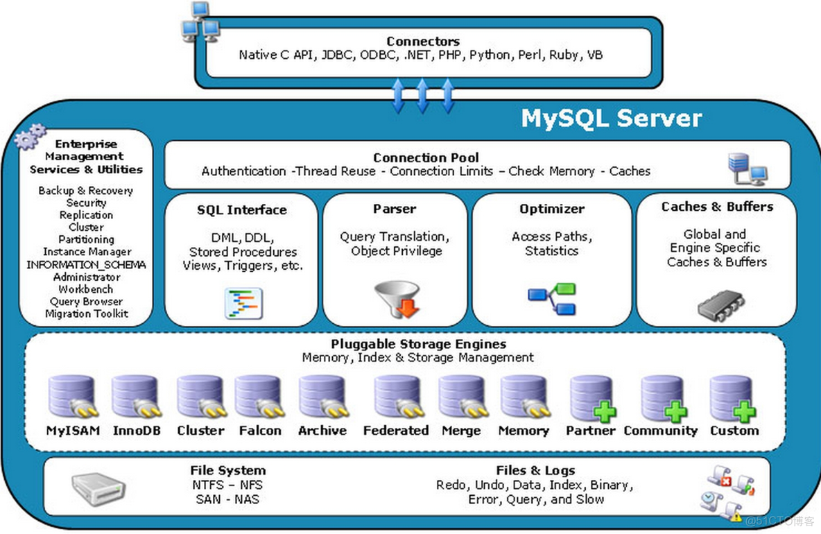 mysql指定sock文件启动 mysql.sock的作用_MySQL