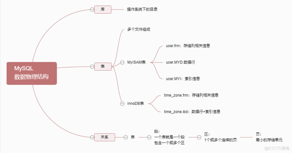 mysql指定sock文件启动 mysql.sock的作用_mysql_02