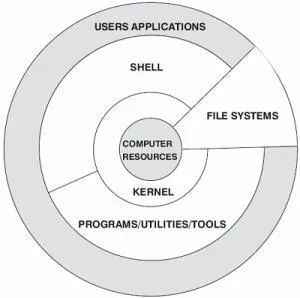 Linux操作系统有哪些架构 linux操作系统的组成结构_系统架构