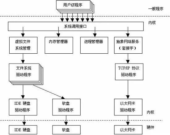 Linux操作系统有哪些架构 linux操作系统的组成结构_系统架构_02