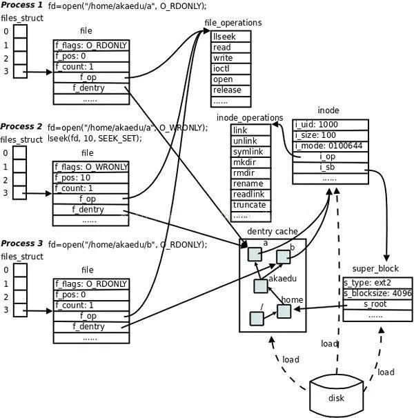 Linux操作系统有哪些架构 linux操作系统的组成结构_运维_08