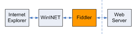 Android proxy抓包开发 安卓抓包工具fiddler_fiddler