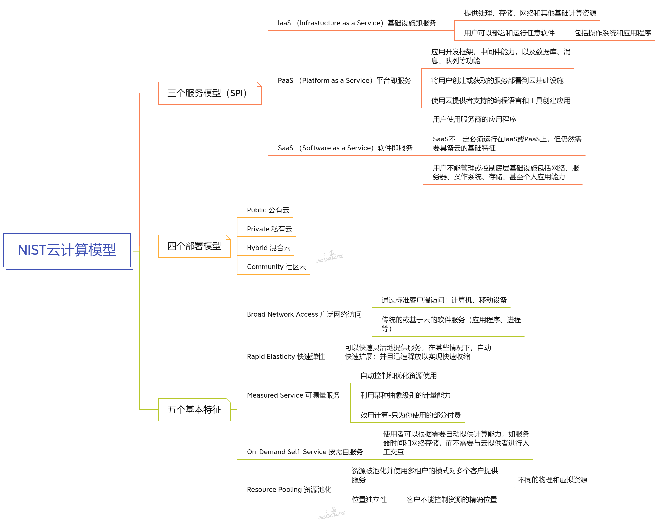 云服务上部署文件服务器 云服务部署模型_云计算