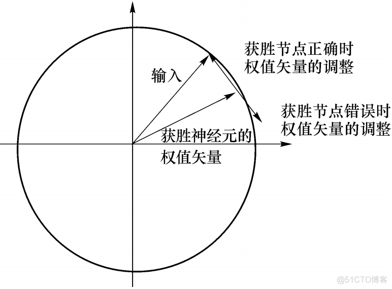 slm在光神经网络中起到权重层的作用 som神经网络原理_神经网络_07