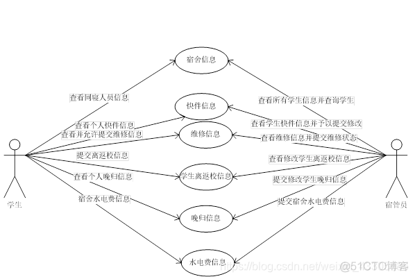 java宿舍管理系统实现论文 java学生宿舍管理系统报告_数据库