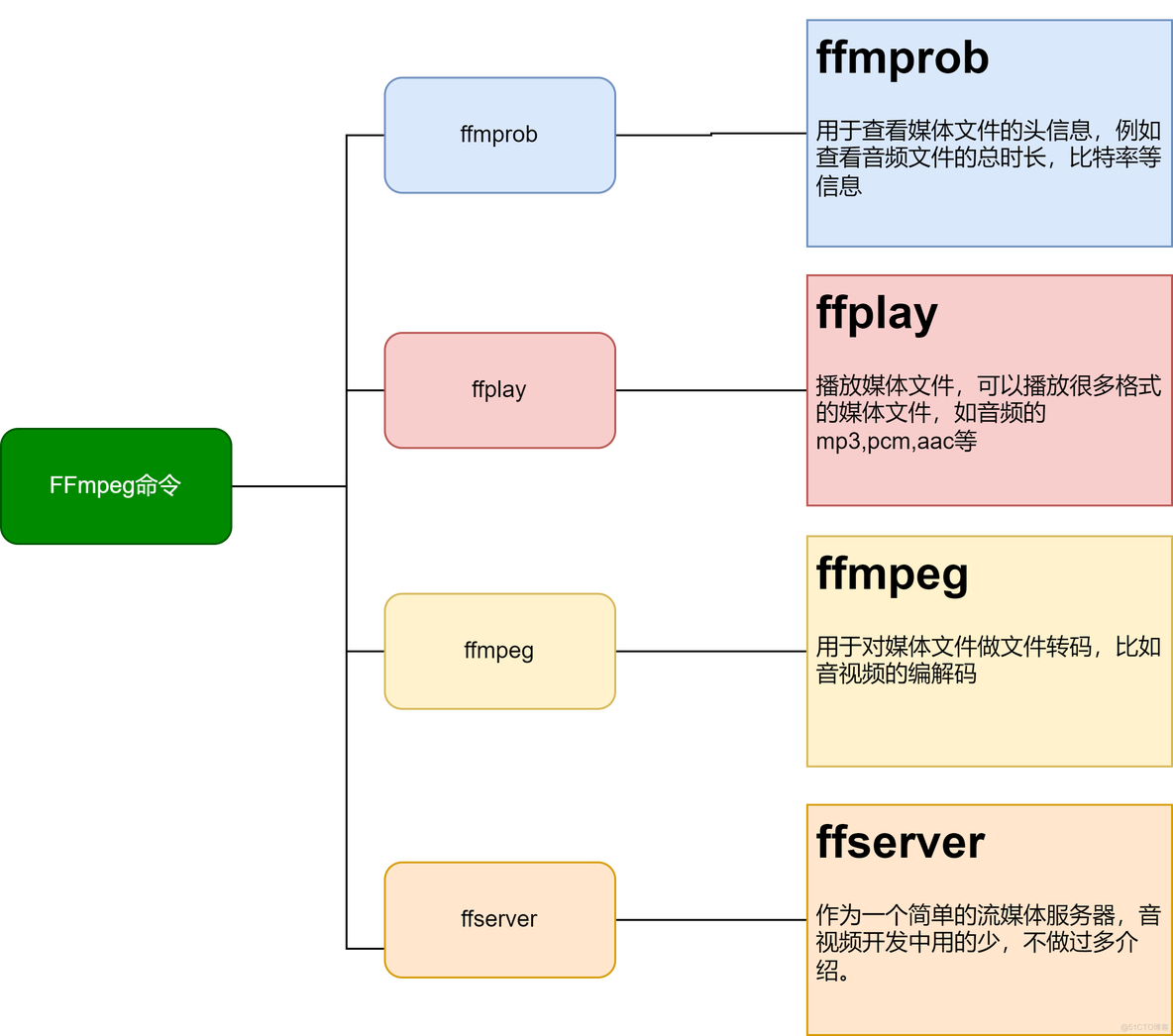 java FFmpeg 读取音频时长 ffmpeg获取音频信息_音视频_02