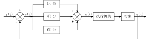 pid模拟 python PID模拟控制器算式_P算法