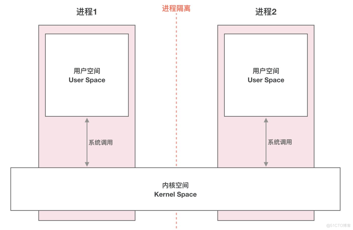 linux python隔离环境 linux如何实现进程隔离_linux python隔离环境