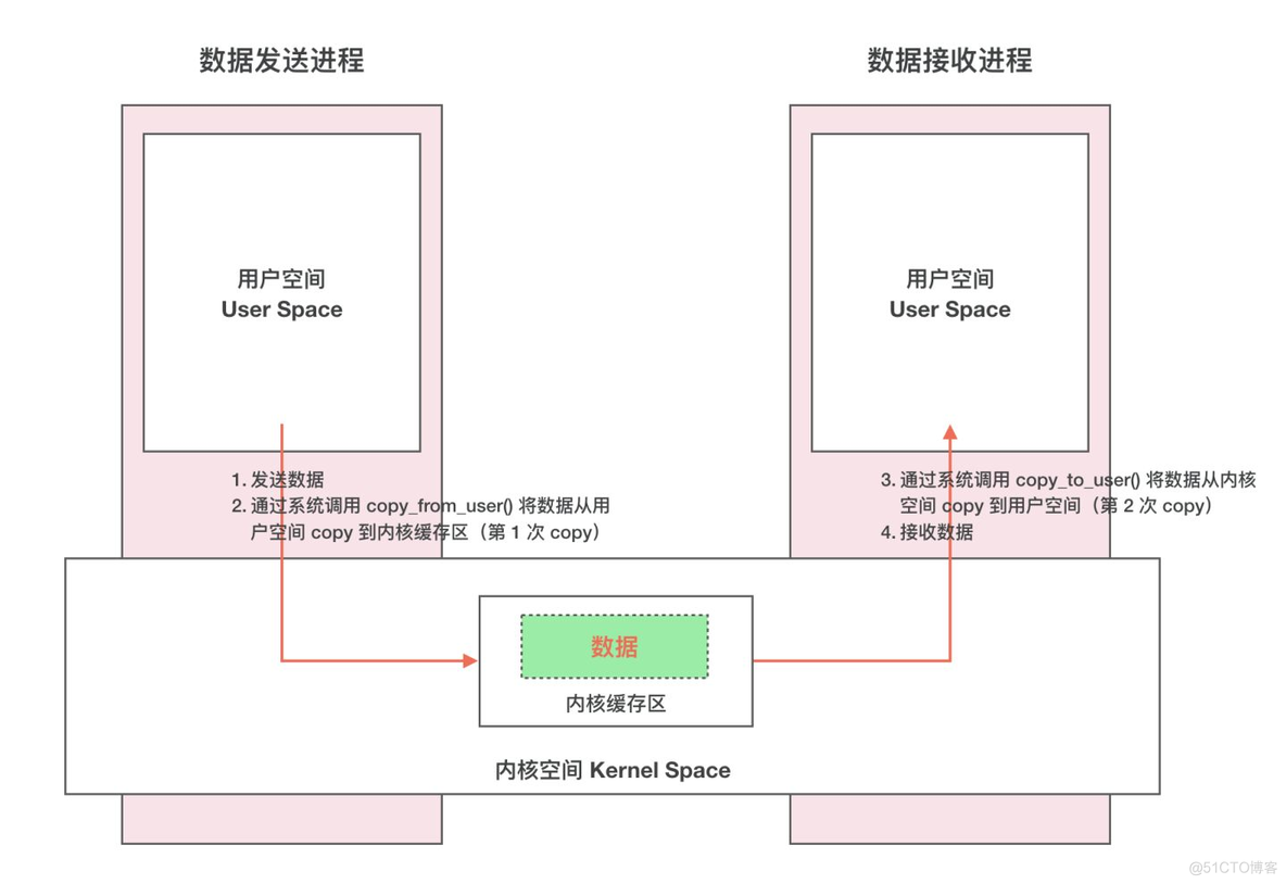 linux python隔离环境 linux如何实现进程隔离_数据_03