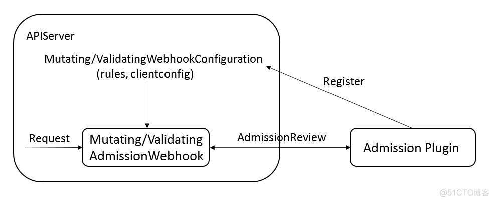 kubernetes考试时间 kubernetes admission_字段_02