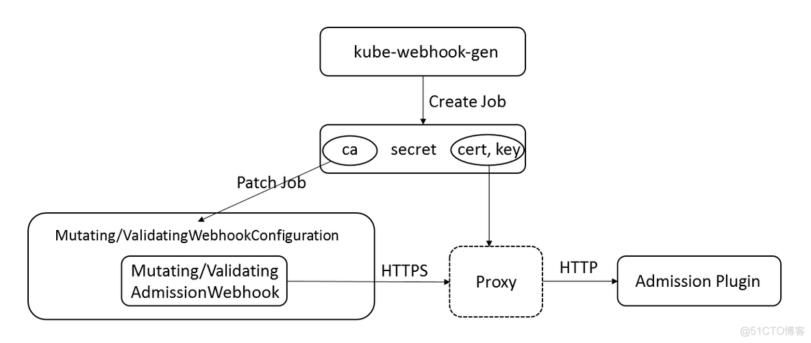 kubernetes考试时间 kubernetes admission_Server_03