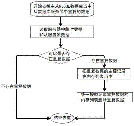 mysql 去重HAVING count mysql 去重保存_主从同步